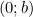 (0; b)
